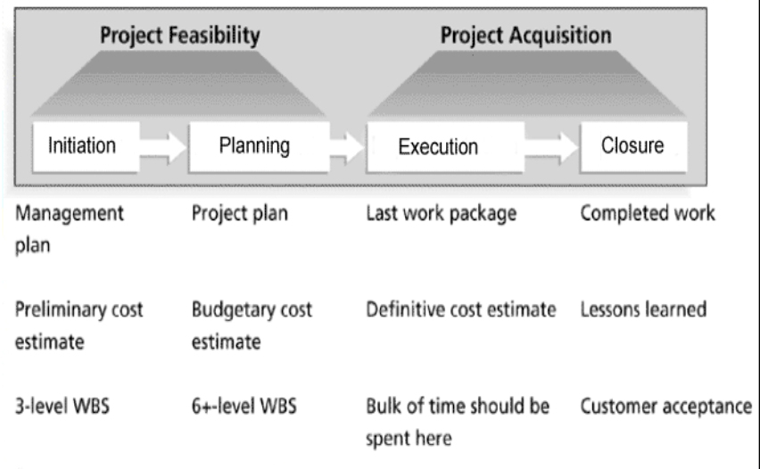 The Four Stages of a Project